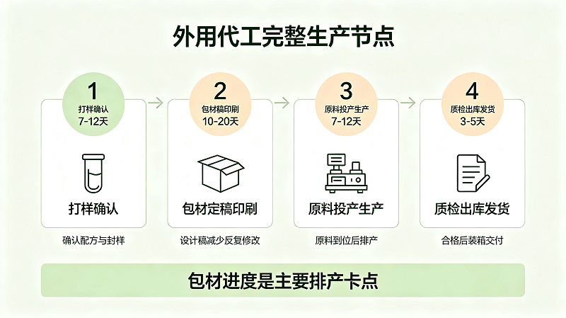 外用代工完整生产节点