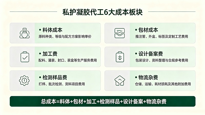 私护凝胶代工生产的成本