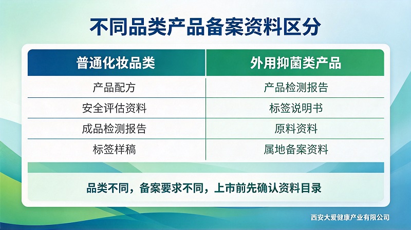 不同品类外用产品备案资料区分