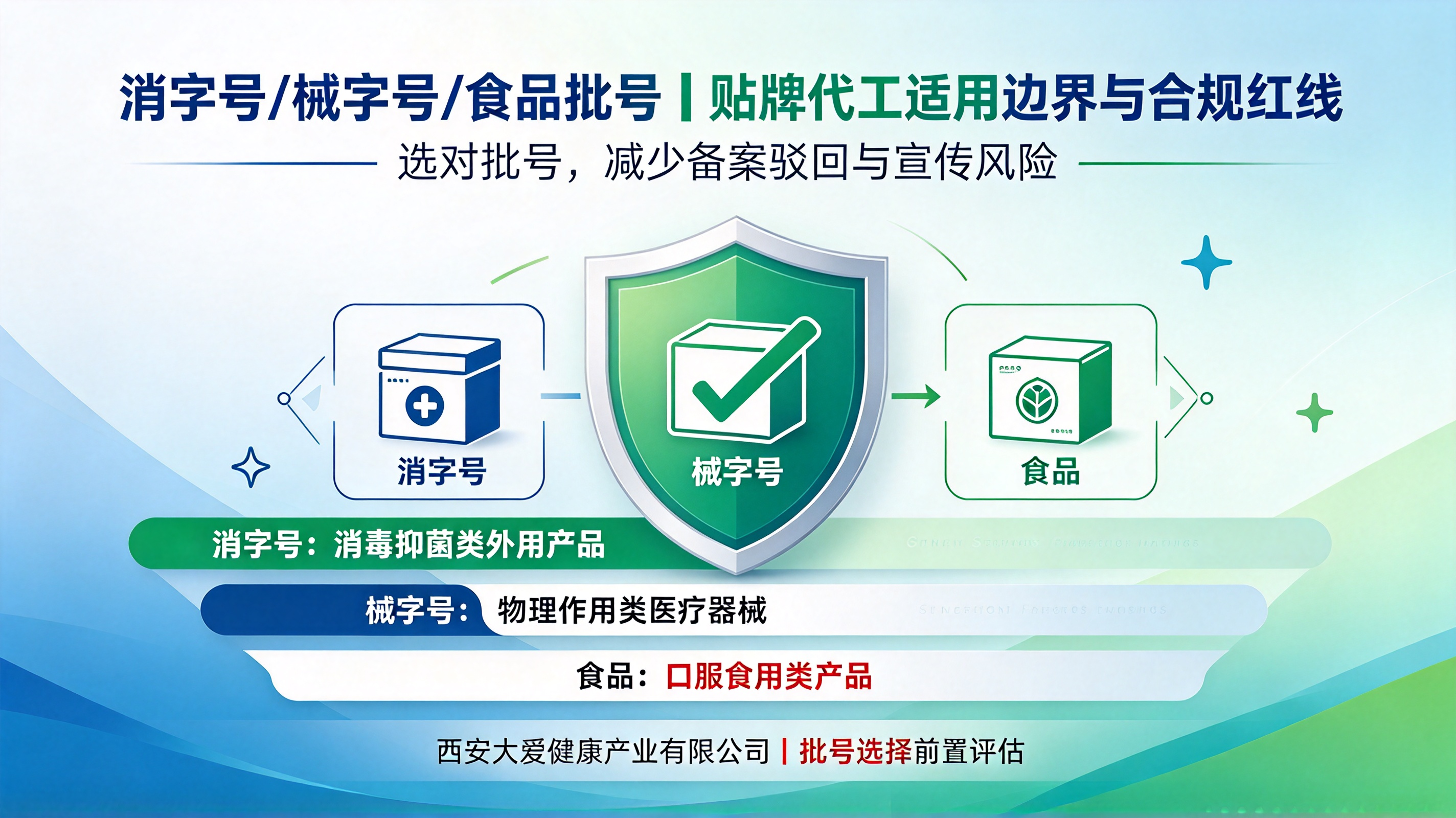 消字号 vs 械字号 vs 食品:三种批号的适用边界