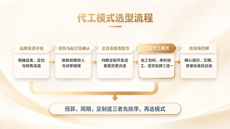 外用产品代工模式选型流程
